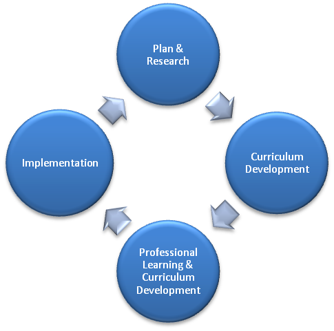 Learning Services Curriculum Development